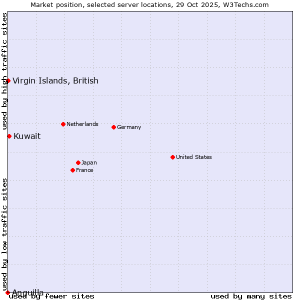 Market position of Kuwait vs. Virgin Islands, British vs. Anguilla