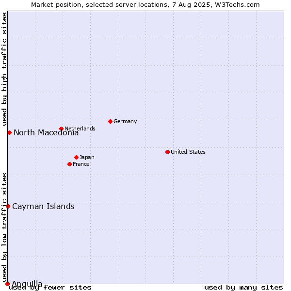 Market position of North Macedonia vs. Cayman Islands vs. Anguilla