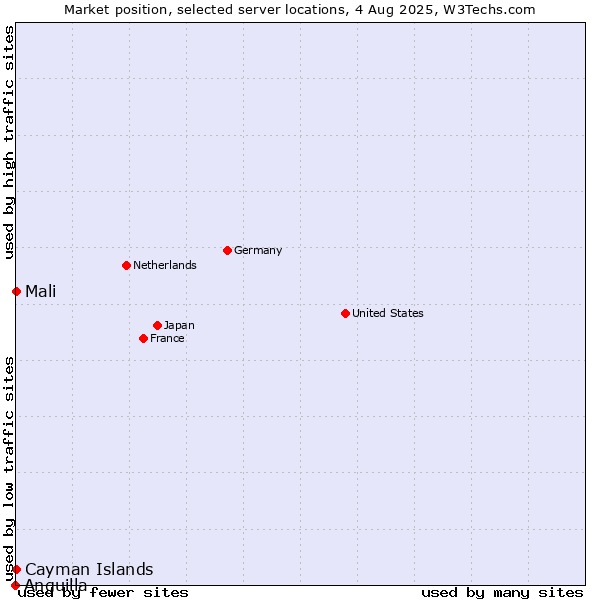 Market position of Mali vs. Cayman Islands vs. Anguilla