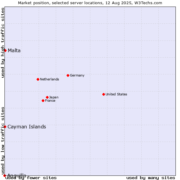 Market position of Malta vs. Cayman Islands vs. Anguilla