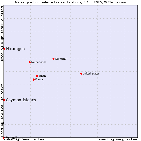 Market position of Nicaragua vs. Cayman Islands vs. Anguilla
