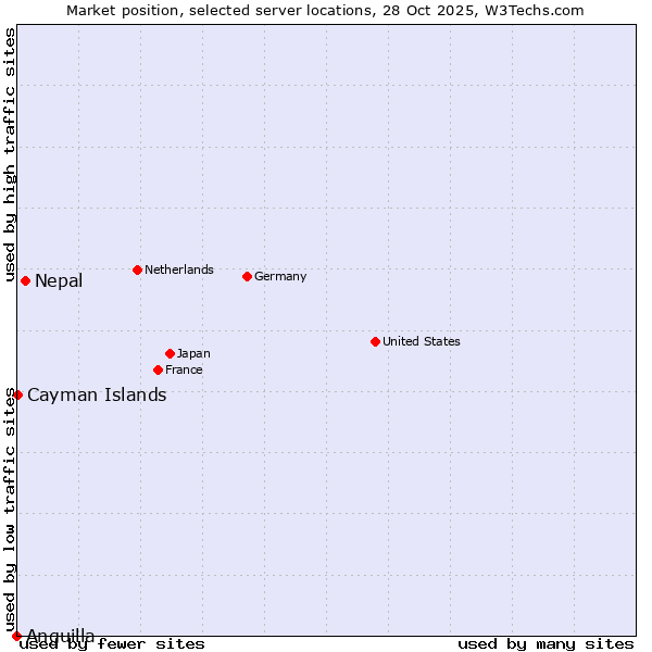 Market position of Nepal vs. Cayman Islands vs. Anguilla