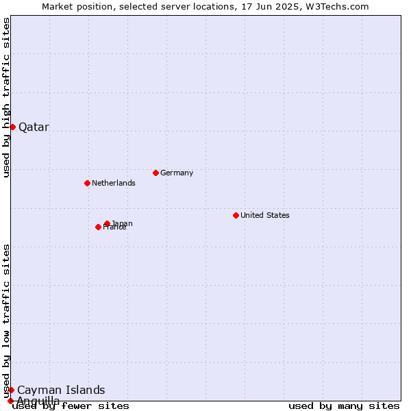 Market position of Qatar vs. Cayman Islands vs. Anguilla