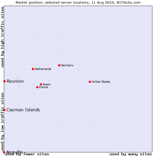 Market position of Reunion vs. Cayman Islands vs. Anguilla