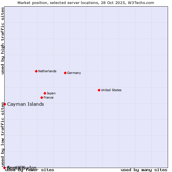Market position of Cayman Islands vs. South Sudan vs. Anguilla