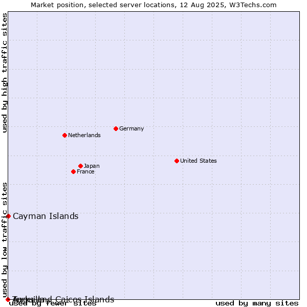 Market position of Cayman Islands vs. Turks and Caicos Islands vs. Anguilla
