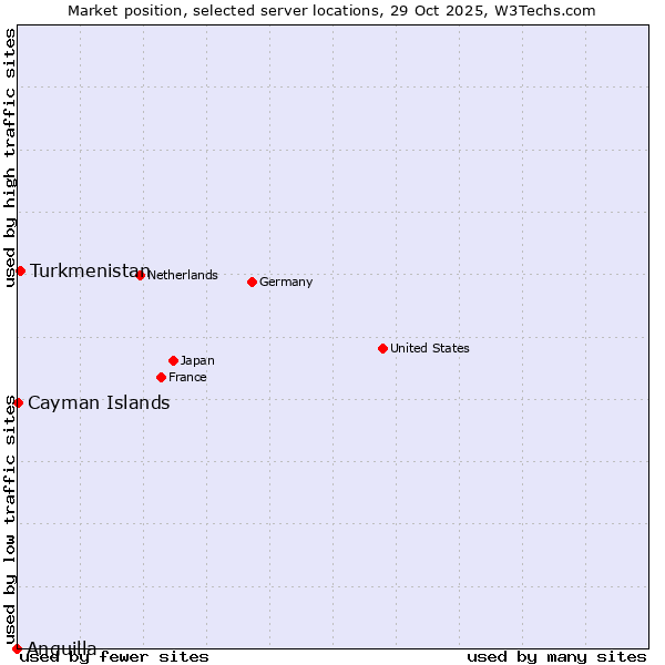 Market position of Turkmenistan vs. Cayman Islands vs. Anguilla