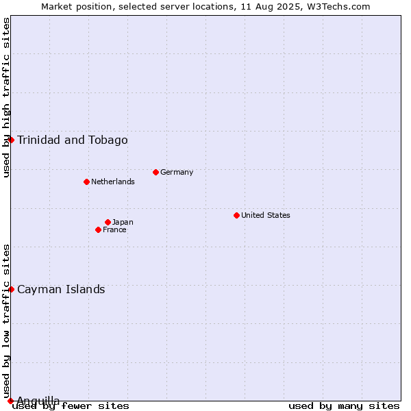 Market position of Trinidad and Tobago vs. Cayman Islands vs. Anguilla