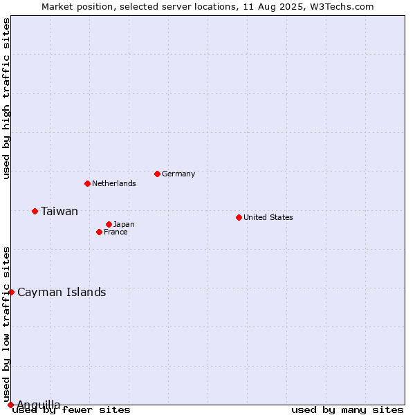 Market position of Taiwan vs. Cayman Islands vs. Anguilla