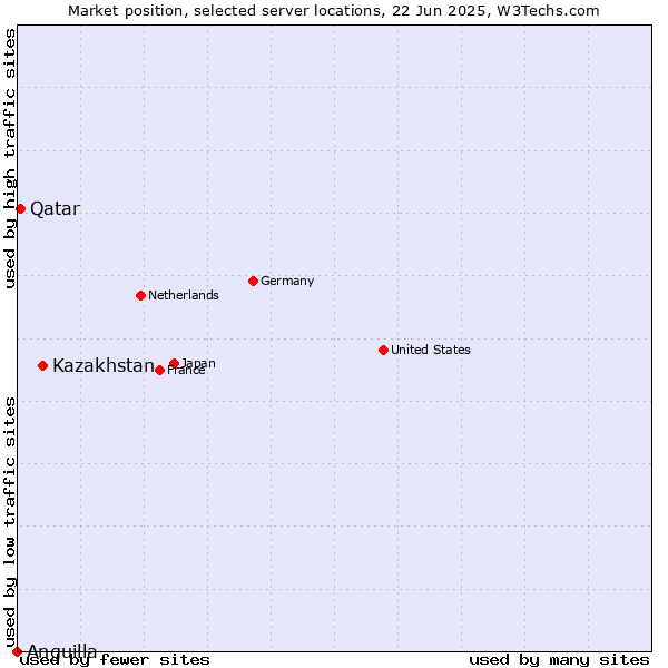 Market position of Kazakhstan vs. Qatar vs. Anguilla