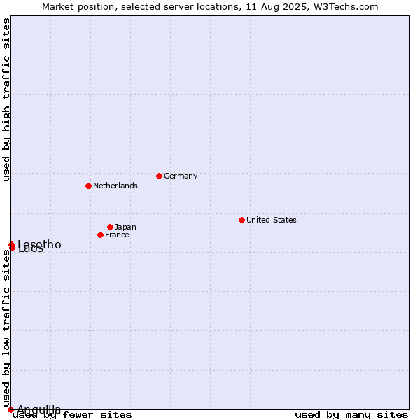 Market position of Laos vs. Lesotho vs. Anguilla