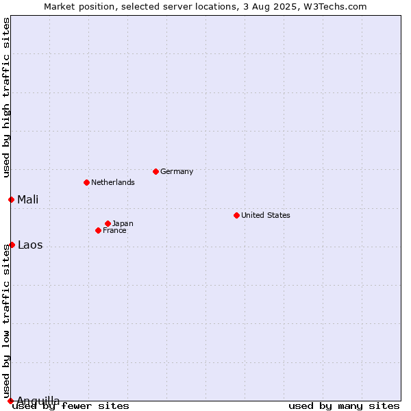 Market position of Laos vs. Mali vs. Anguilla