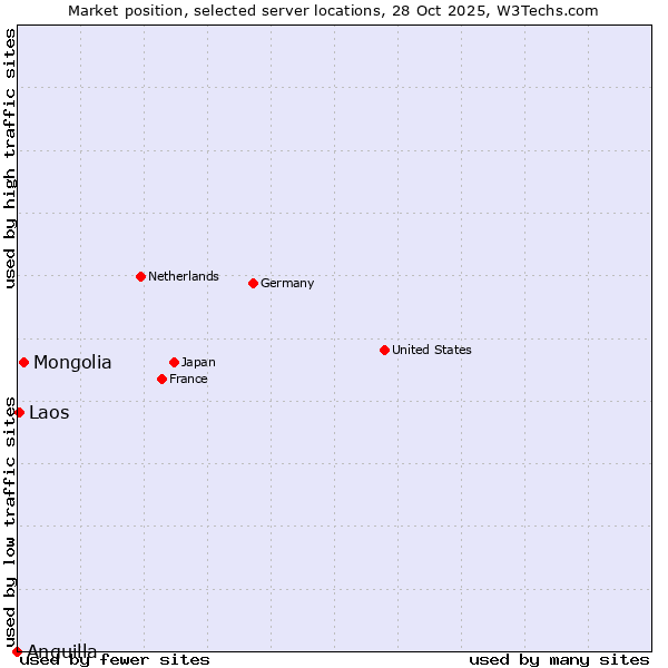 Market position of Mongolia vs. Laos vs. Anguilla