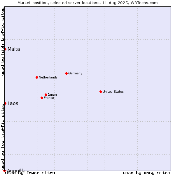 Market position of Malta vs. Laos vs. Anguilla