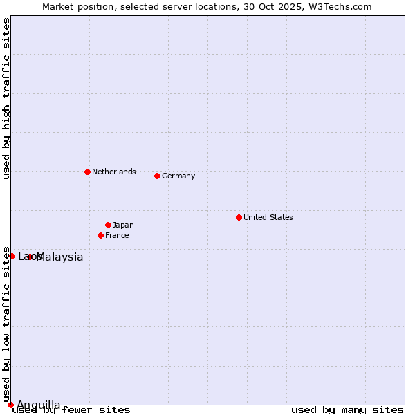 Market position of Malaysia vs. Laos vs. Anguilla