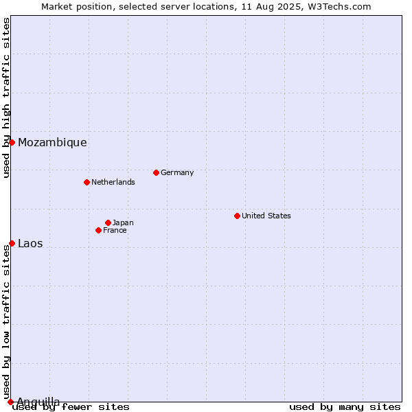 Market position of Mozambique vs. Laos vs. Anguilla