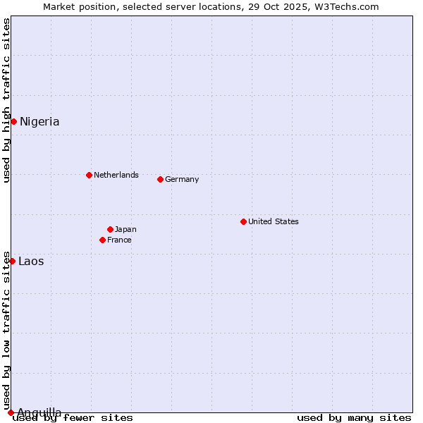 Market position of Nigeria vs. Laos vs. Anguilla