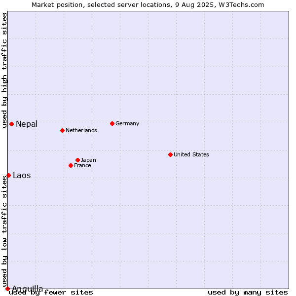 Market position of Nepal vs. Laos vs. Anguilla