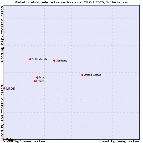 Market position of Laos vs. Palau vs. Anguilla
