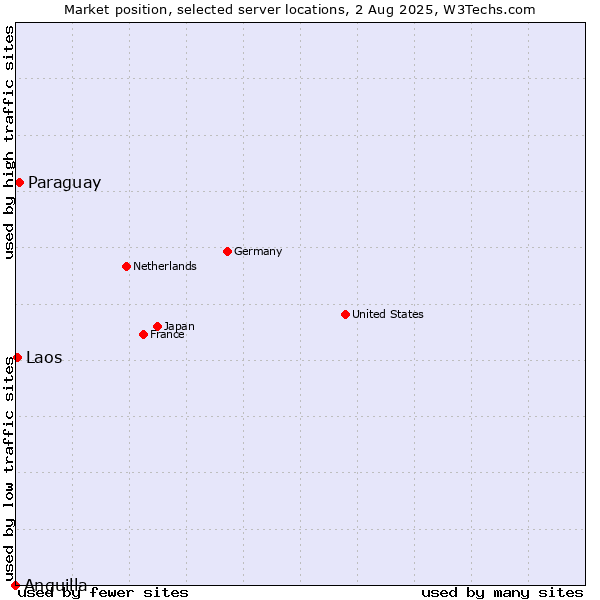 Market position of Paraguay vs. Laos vs. Anguilla