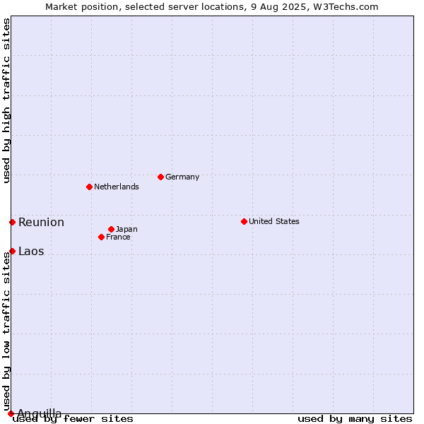 Market position of Reunion vs. Laos vs. Anguilla