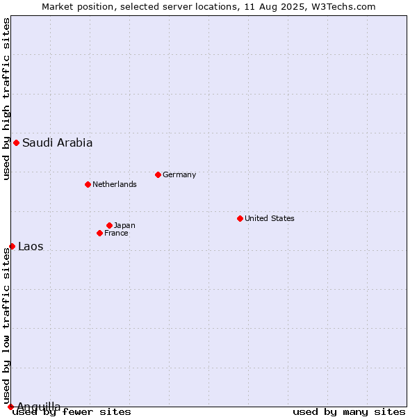 Market position of Saudi Arabia vs. Laos vs. Anguilla