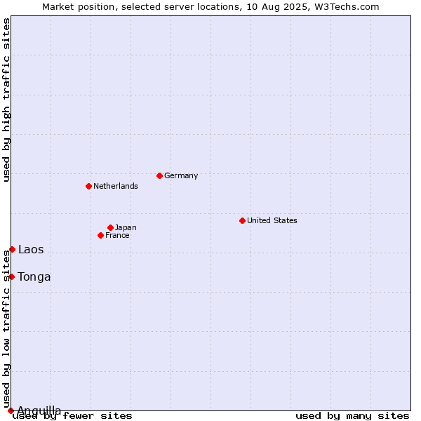 Market position of Laos vs. Tonga vs. Anguilla
