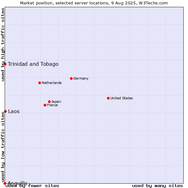 Market position of Laos vs. Trinidad and Tobago vs. Anguilla