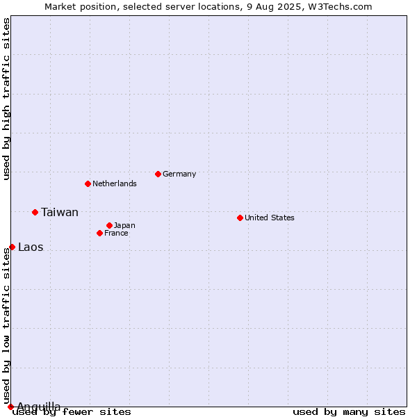 Market position of Taiwan vs. Laos vs. Anguilla