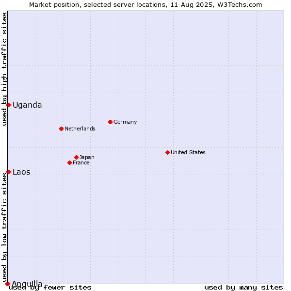 Market position of Uganda vs. Laos vs. Anguilla