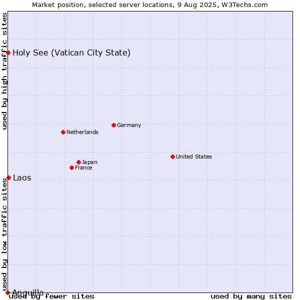 Market position of Laos vs. Holy See (Vatican City State) vs. Anguilla