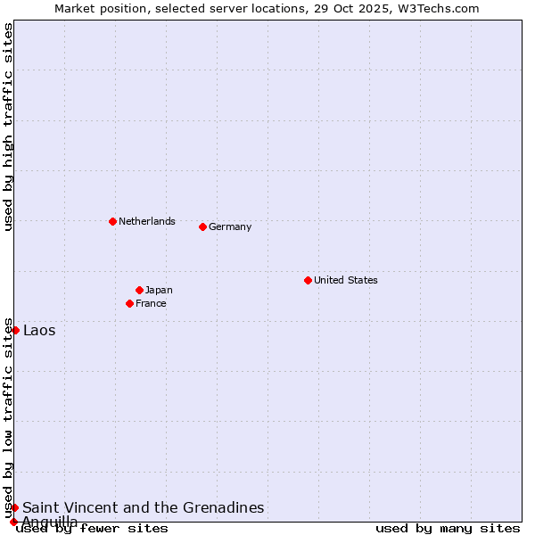 Market position of Laos vs. Saint Vincent and the Grenadines vs. Anguilla