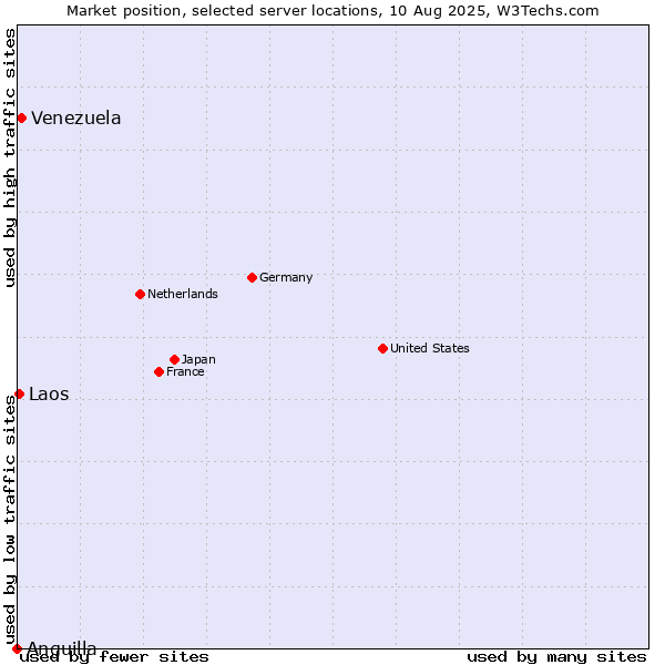 Market position of Venezuela vs. Laos vs. Anguilla