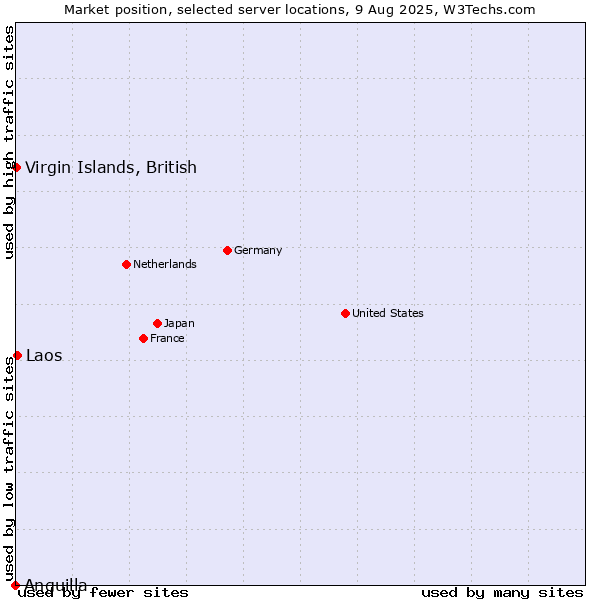 Market position of Laos vs. Virgin Islands, British vs. Anguilla
