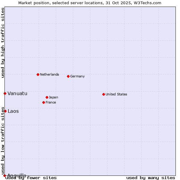 Market position of Laos vs. Vanuatu vs. Anguilla