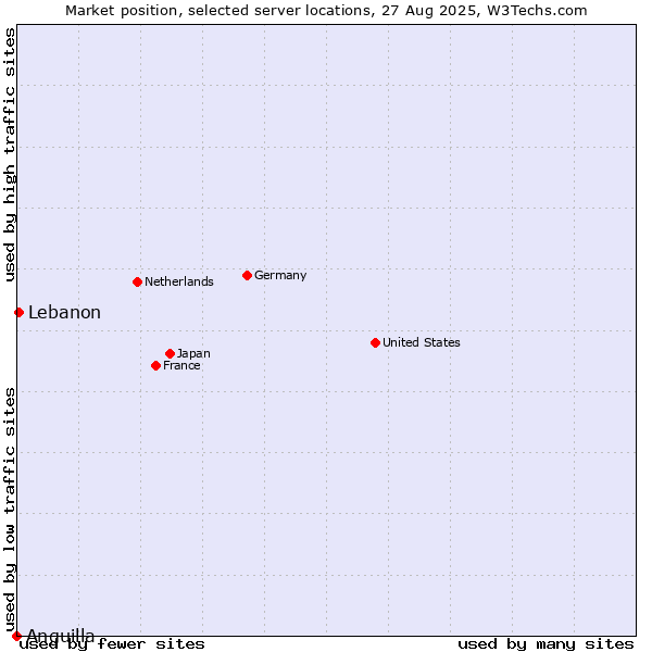 Market position of Lebanon vs. Anguilla