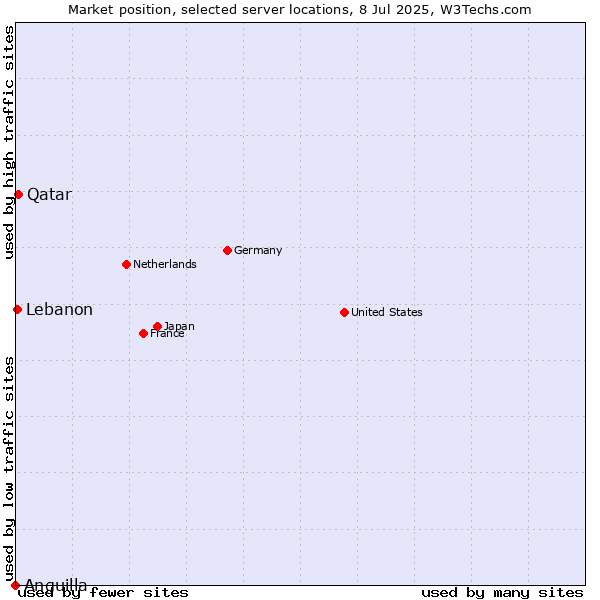 Market position of Qatar vs. Lebanon vs. Anguilla