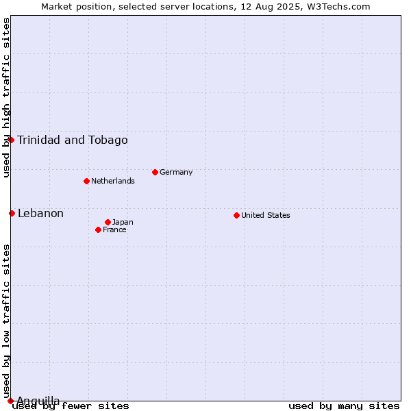Market position of Lebanon vs. Trinidad and Tobago vs. Anguilla