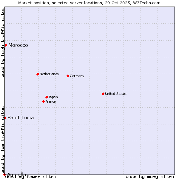 Market position of Morocco vs. Saint Lucia vs. Anguilla