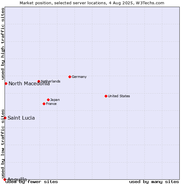 Market position of North Macedonia vs. Saint Lucia vs. Anguilla