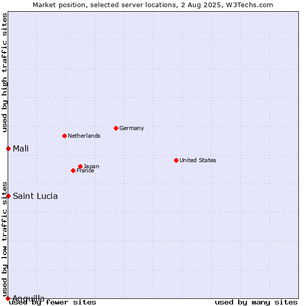 Market position of Mali vs. Saint Lucia vs. Anguilla