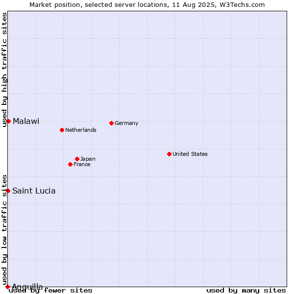 Market position of Malawi vs. Saint Lucia vs. Anguilla