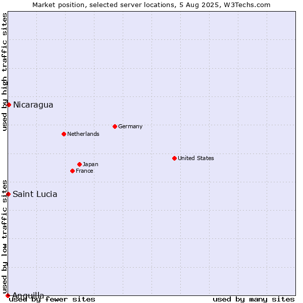 Market position of Nicaragua vs. Saint Lucia vs. Anguilla