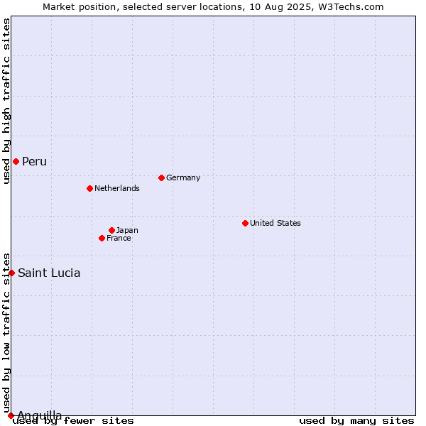 Market position of Peru vs. Saint Lucia vs. Anguilla