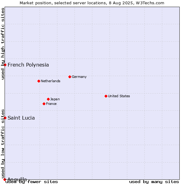 Market position of French Polynesia vs. Saint Lucia vs. Anguilla