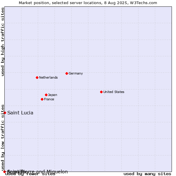 Market position of Saint Lucia vs. Saint Pierre and Miquelon vs. Anguilla