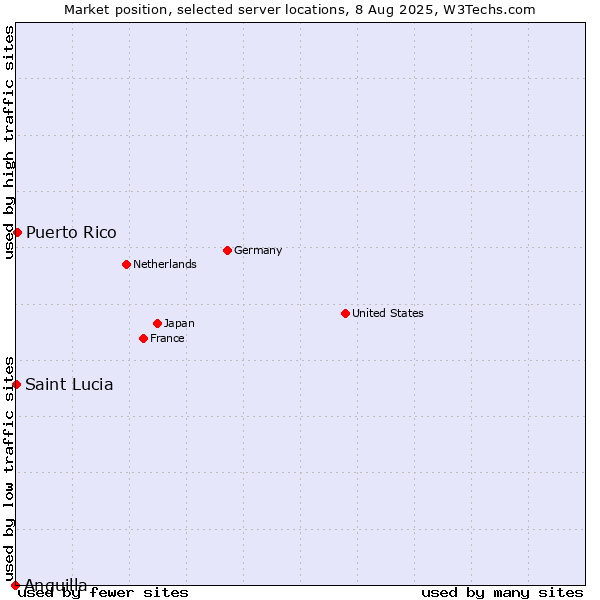 Market position of Puerto Rico vs. Saint Lucia vs. Anguilla