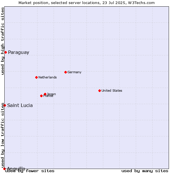 Market position of Paraguay vs. Saint Lucia vs. Anguilla