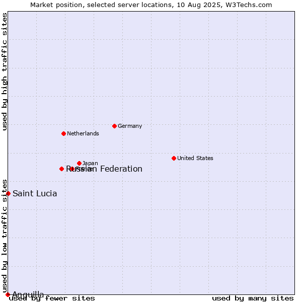 Market position of Russian Federation vs. Saint Lucia vs. Anguilla