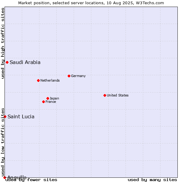 Market position of Saudi Arabia vs. Saint Lucia vs. Anguilla